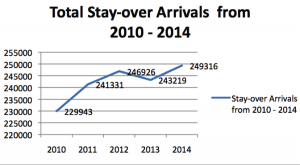 total arrivals